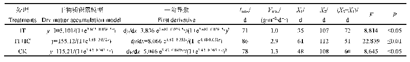表2 不同处理马铃薯叶片干物质积累动态模拟及特征参数