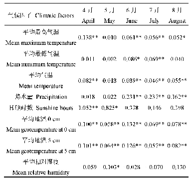 表2 1981—2019年哈密瓜生长季各气候因子的线性倾向率