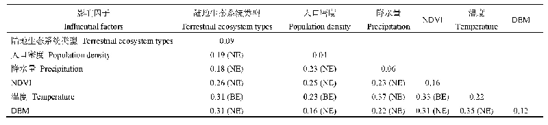 表4 SOC影响因子交互作用的q值（交互作用类型）