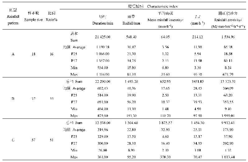 《表2 不同侵蚀性降雨类型特征指标统计》