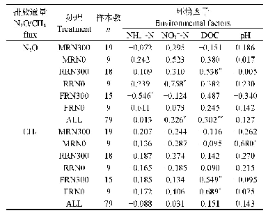 表5 N2O和CH4排放通量与环境因子的关系