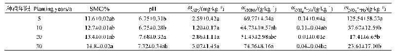 表1 不同种植年限花椒根际土壤理化因子