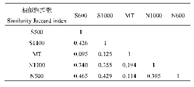 表3 各监测点弄蝶相似性Jaccard指数矩阵