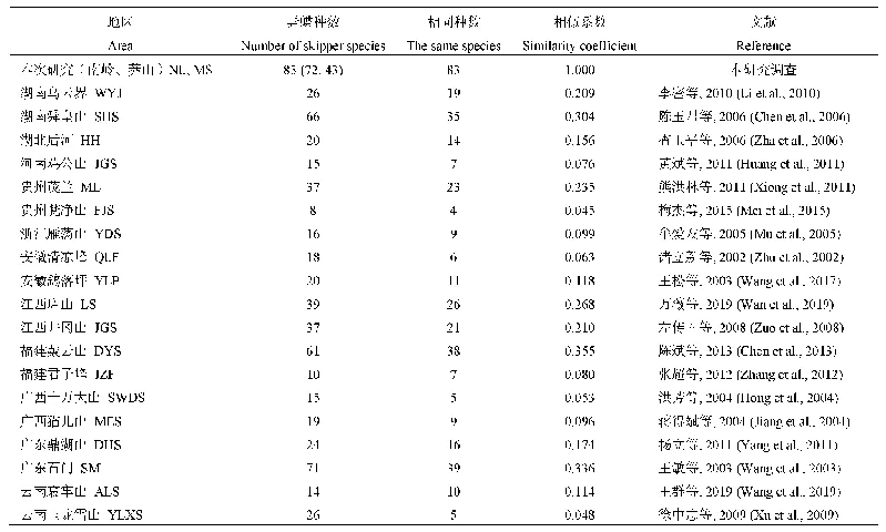 表4 南岭弄蝶与其它地区弄蝶的相似性比较