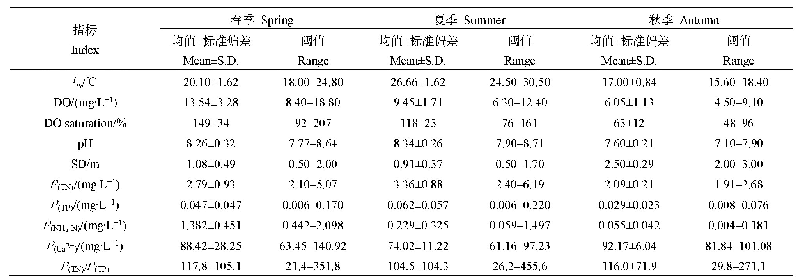 表1 各季节阿哈水库的环境因子