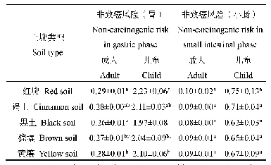 表1 经口部摄入的土壤铅对人体的非致癌风险