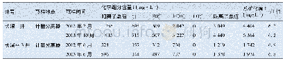 《表4 1号集气装置营城组单井气田水分析表》