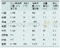 表3 快速转型情景下，2017-2040年主要地区一次能源消费情况