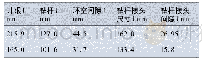 表4 Φ165.1 mm井眼与Φ215.9 mm井眼间隙对比表