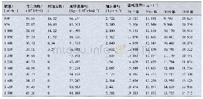 表3 不同输量下管输综合能耗及能耗成本变化情况表