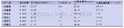 表2 A段管道交流干扰电压测量结果及交流干扰电流密度计算表