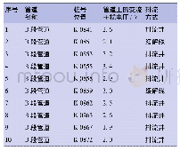 表5 B段管道安装排流设施后的交流干扰电压测试数据统计表