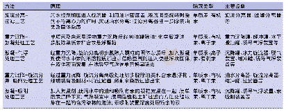 表3 含汞气田水处理组合工艺表