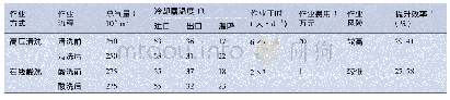 表4 高压清洗与在线酸洗效果对比表