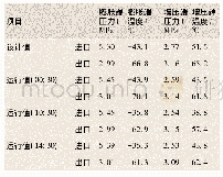 表2 膨胀机设计值与运行值对比表