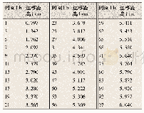 表2 实验1实验数据表：油水三次运移速度探究