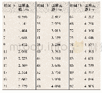 表4 实验3实验数据表：油水三次运移速度探究