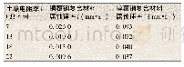 表1 腐蚀速率测试结果表