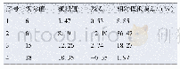 表4 电磁阀维修频次模拟误差表