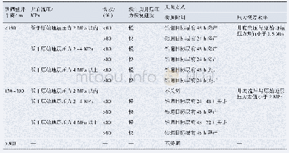 表1 强边底水油藏调整井周边采出井关调方案设计原则表