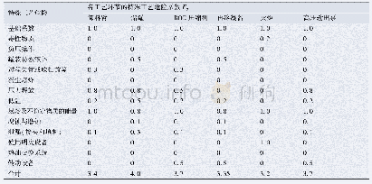 表4 某港区LNG接收站BOG产生与处理过程的特殊工艺危险系数表