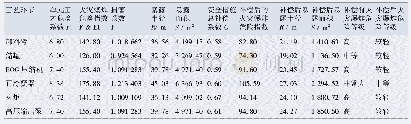 表9 LNG接收站BOG产生与处理过程的风险评价结果表