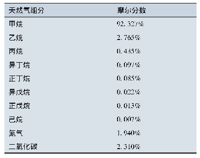 表1 天然气组分表：天然气站场瞬时放空关键参数设计方法研究