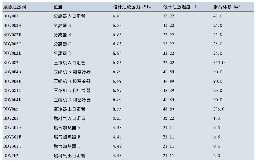 表2 天然气站场管道及设备主要参数表