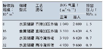 《表1 部分接收站工程BOG压缩机工艺参数表》