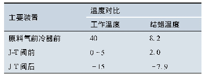 表5 设备工作温度和结蜡温度对比表