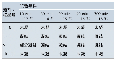 表6 试验情况表：新疆克深2气田处理装置结蜡问题研究及对策