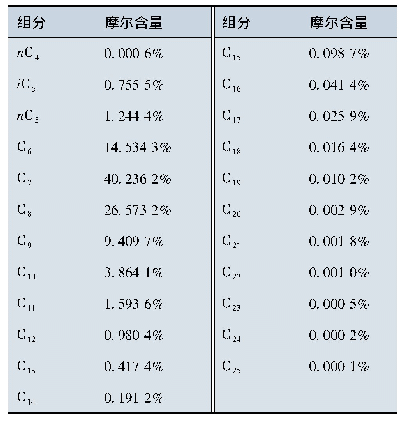 表7 溶蜡剂组分表：新疆克深2气田处理装置结蜡问题研究及对策