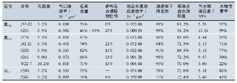 表1 苏东南区储层基本特征及水锁伤害实验结果表