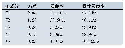 表1 主成分的方差、贡献率及累计贡献率表