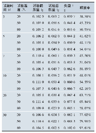 表2 不同温度、不同时间固体缓蚀剂释放率表