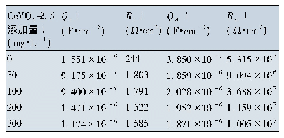 表3 铝合金表面不同添加量的Ce VO4-2.5改性硅烷膜层的拟合结果表