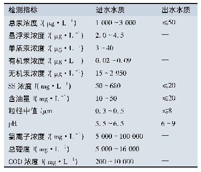 表2 进出水水质表：一种新型的气田含汞污水处理技术研究