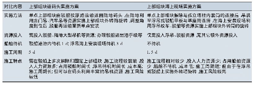 表2 两种不同旋转上部组块外转筒实施方案对比表