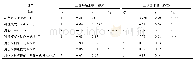 《表2 耕作方式和种植模式对土壤呼吸和含水量影响的方差分析》