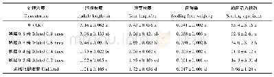 《表3 根系分泌物对幼苗生长的化感自毒效应》