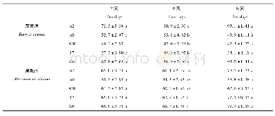 表1 不同天数拮抗菌株对灰霉病和黑斑病的抑制率(%)