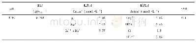 表3 淋洗液的化学组成：腐解秸秆和脱硫石膏添加对苏打盐渍土淋洗脱盐效率的影响