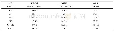 表3 不同叶面肥处理对稻米蒸煮品质的影响