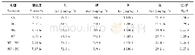 表4 不同叶面肥处理对稻米营养品质的影响