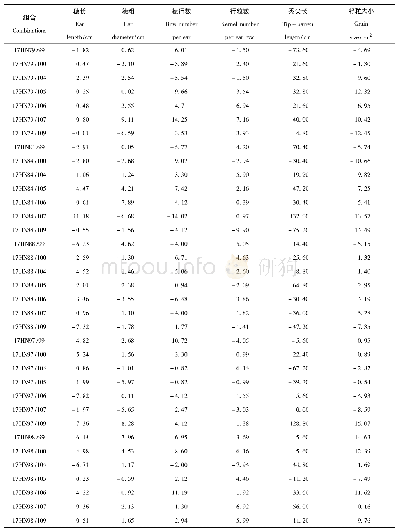 《表3 各组合特殊配合力(SCA)相对效应分析》