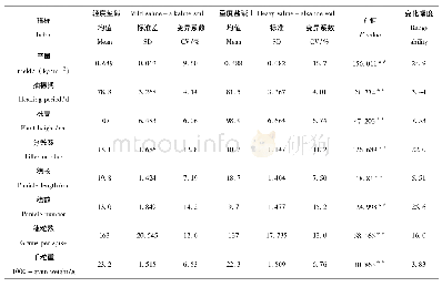 表3 盐碱胁迫对水稻各农艺性状的影响