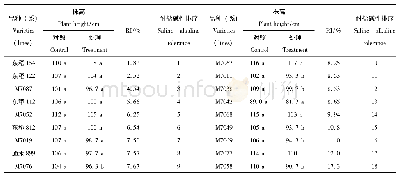 表6 以株高为指标的耐盐碱鉴定分析