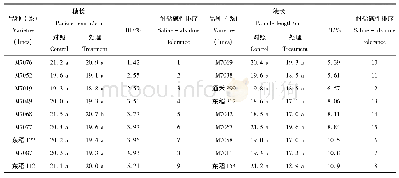 《表8 以穗长为指标的耐盐碱鉴定分析》