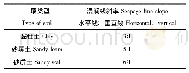 表2 推荐的浸润线斜率：印度地埂技术理论与实践——等高地埂