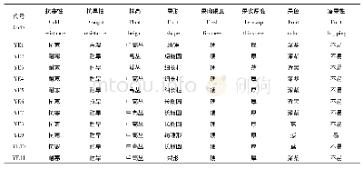 表1 引进的俄罗斯蓝靛果种质资源性状鉴定